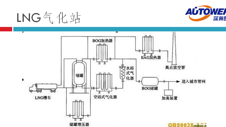 長輸管道氣 LNG如何進(jìn)入家庭(lng cng 點(diǎn)供裝置廠家) 長輸管道氣 LNG如何進(jìn)入家庭(lng cng 點(diǎn)供裝置廠家)