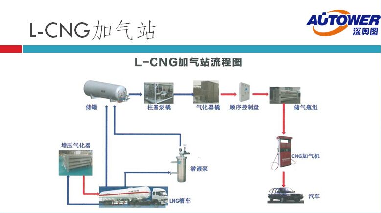 長輸管道氣 LNG如何進(jìn)入家庭(lng cng 點(diǎn)供裝置廠家) 長輸管道氣 LNG如何進(jìn)入家庭(lng cng 點(diǎn)供裝置廠家)