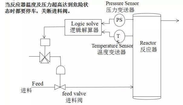 SIS安全儀表系統(tǒng)的功能安全？安全儀表系統(tǒng)SIS廠家